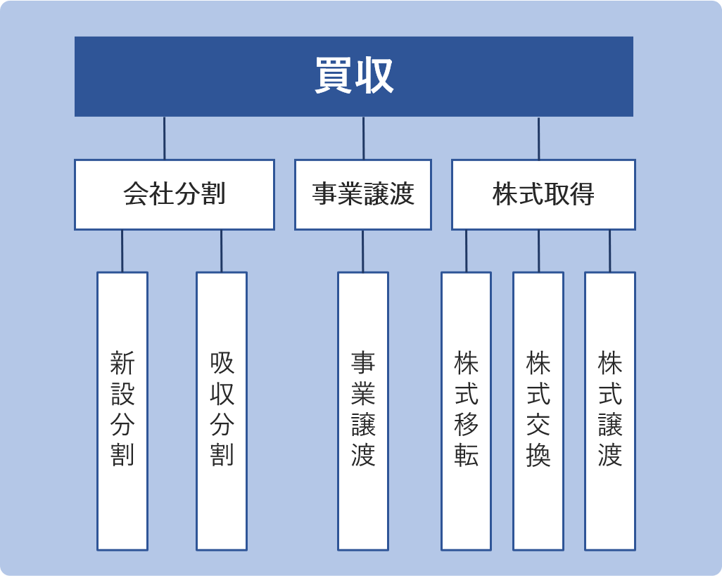 買収とは？M&Aとの違い・メリット・手法・事例・手続きを解説 - M&A