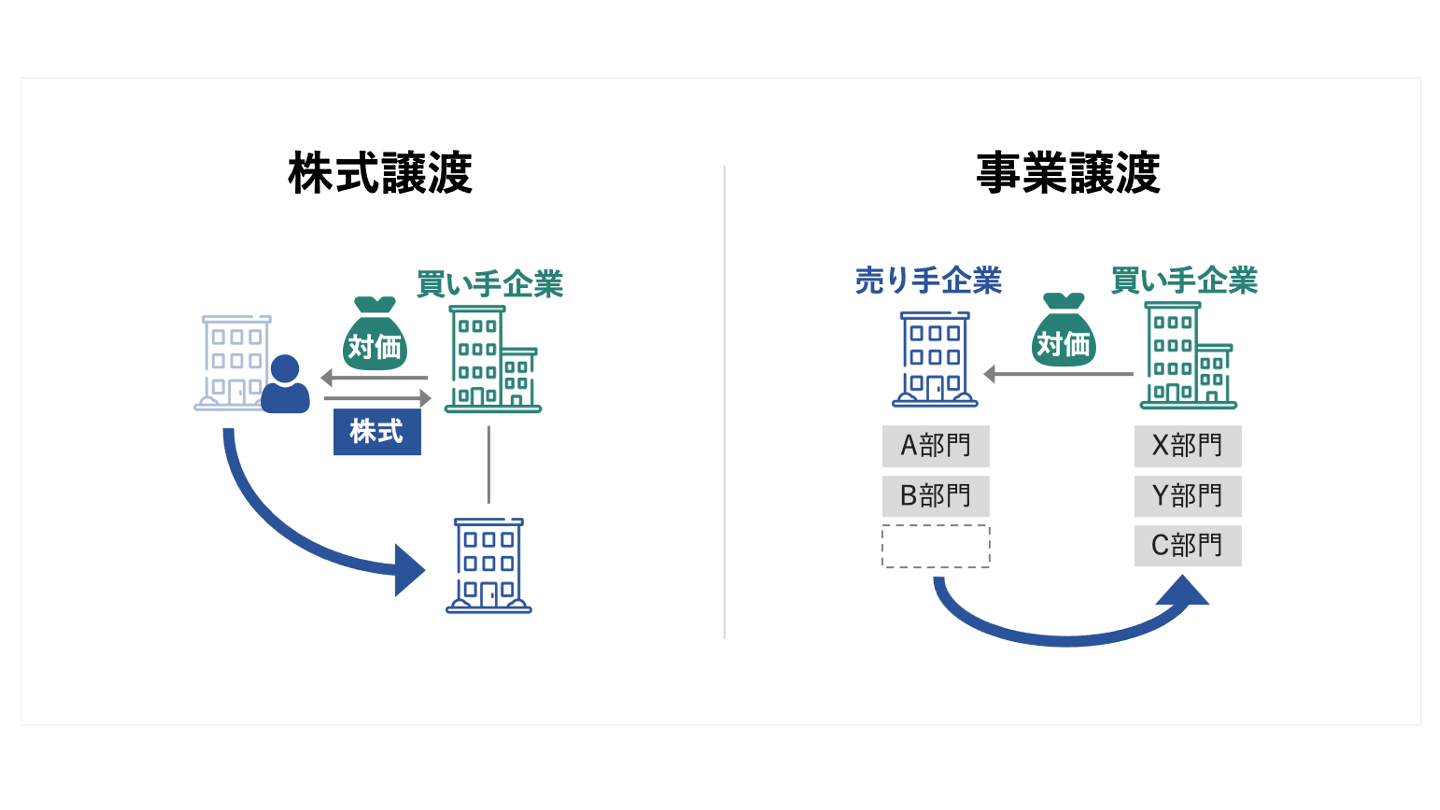 M&A手法の株式譲渡と事業譲渡の違い【図解で徹底解説】 - M&A