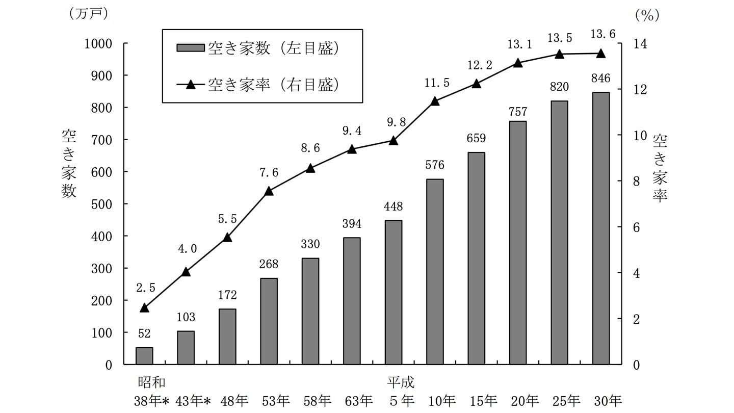 空き家数 空き家率