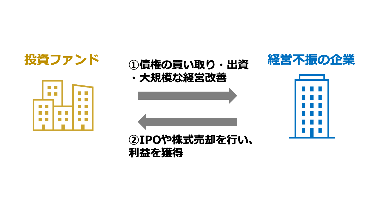 企業再生ファンド