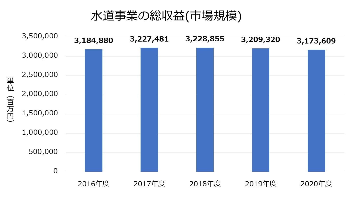 水道事業 市場規模