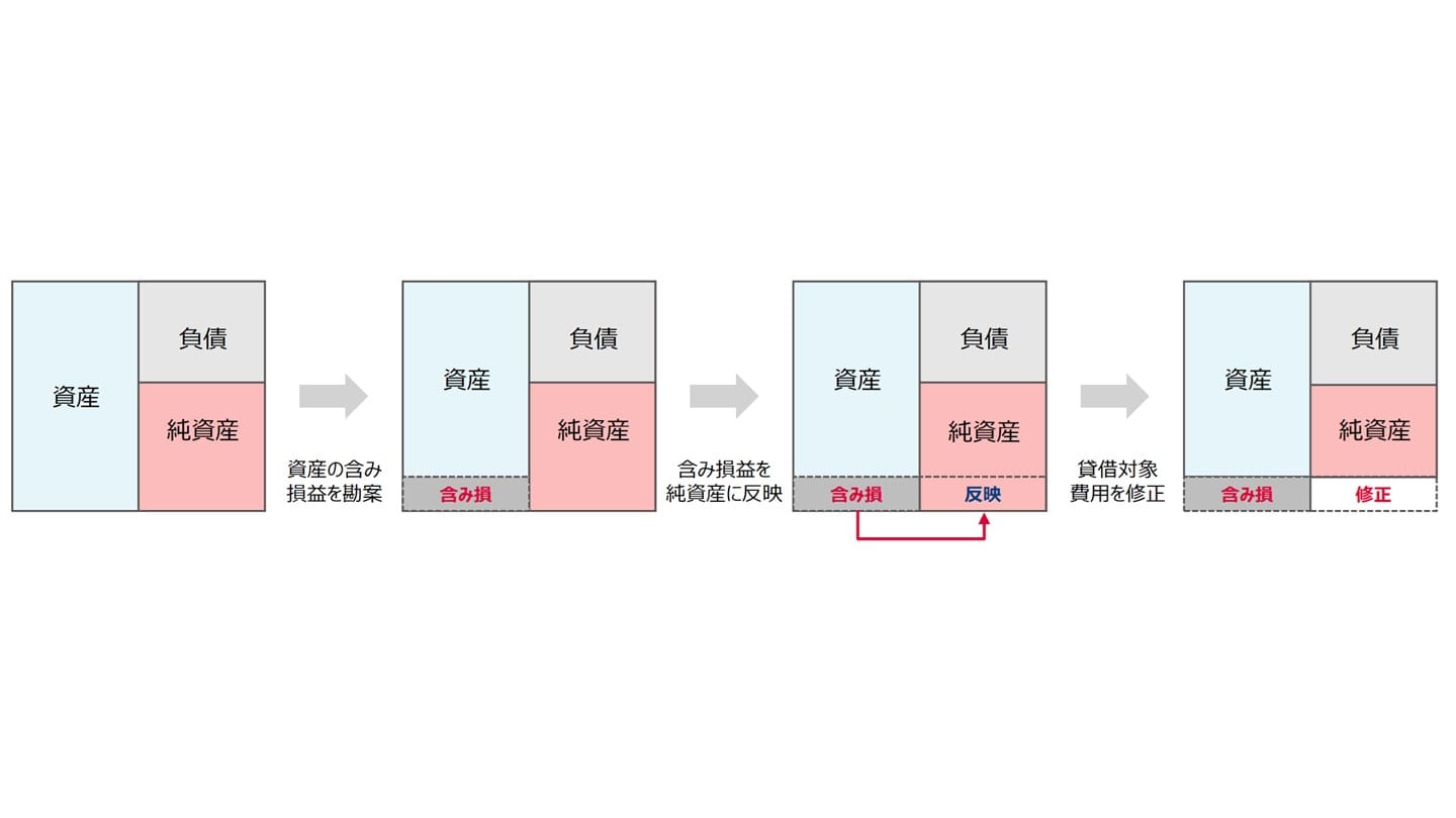 修正純資産法 年買法