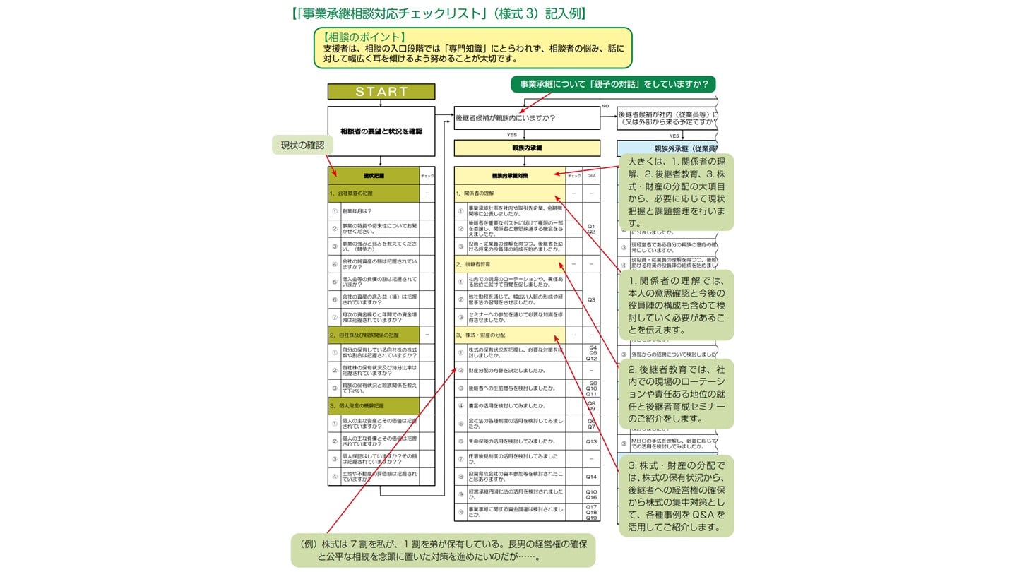 事業承継 相談 チェックリスト