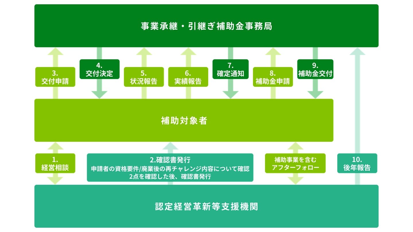 再チャレンジ 補助金 申請 手続き