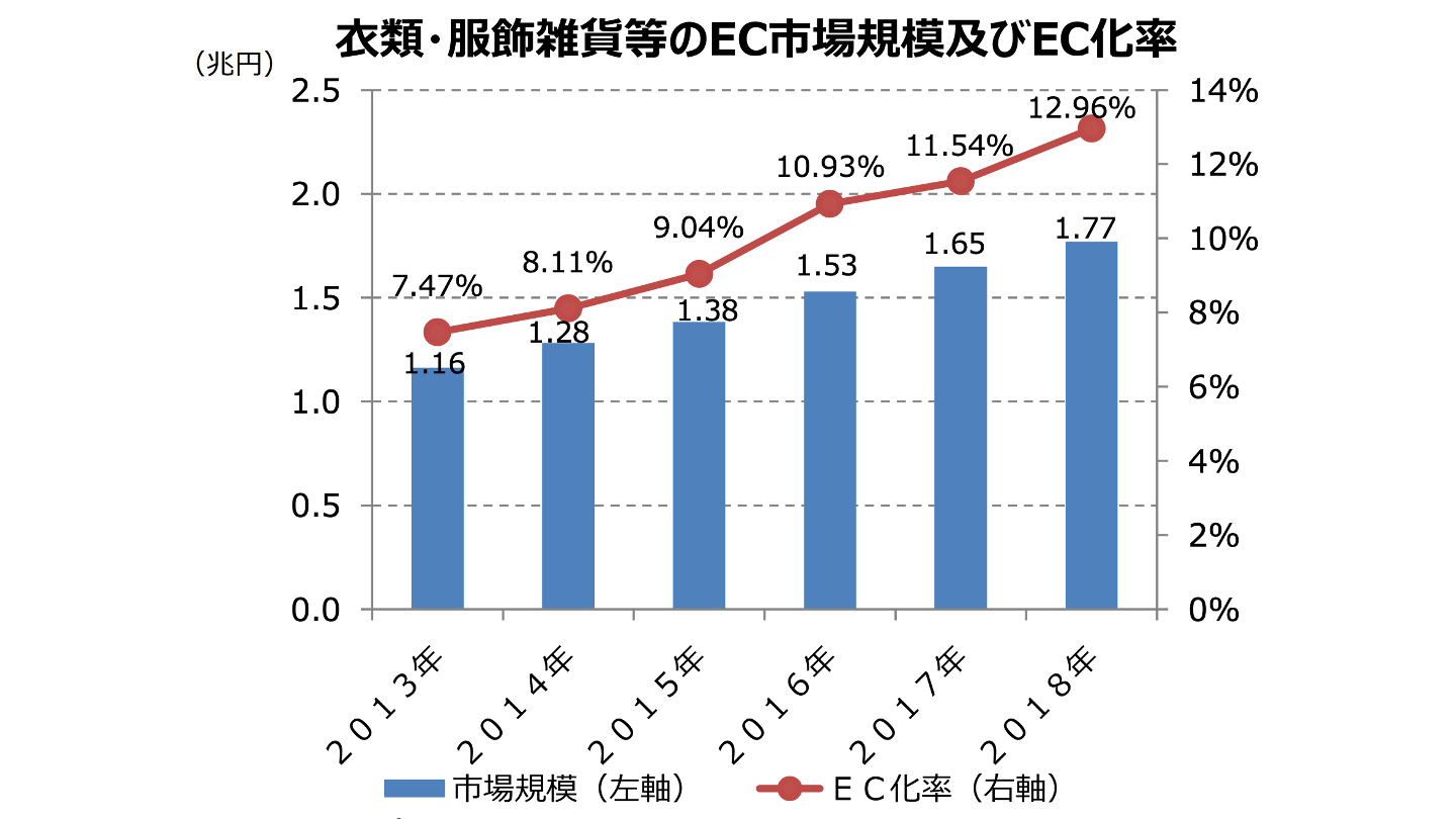 アパレル 売却 EC