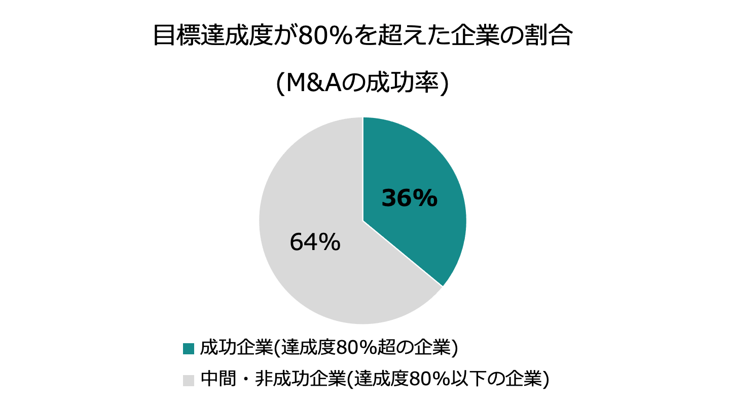 M&A 成功率(FV)