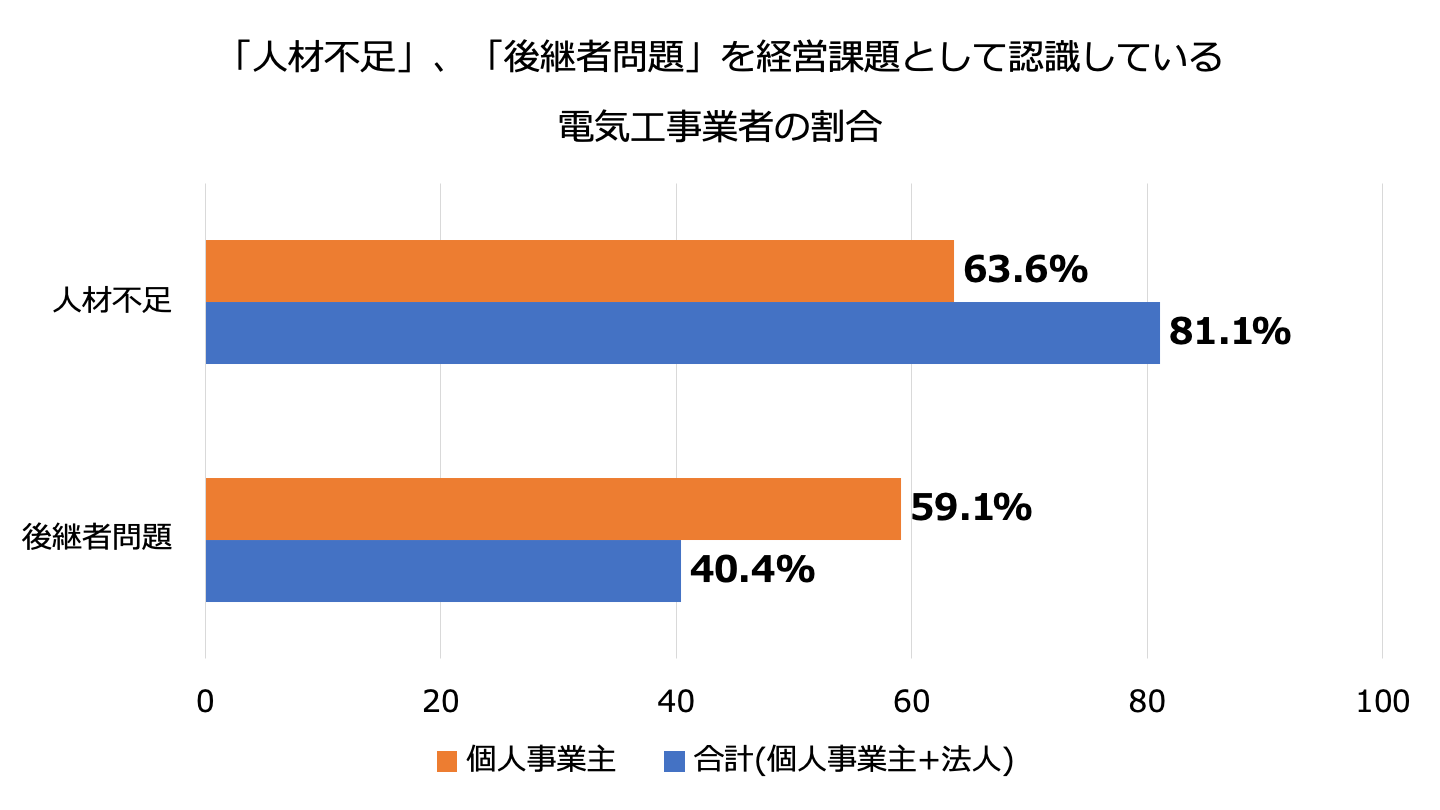 電気工事業 人材不足