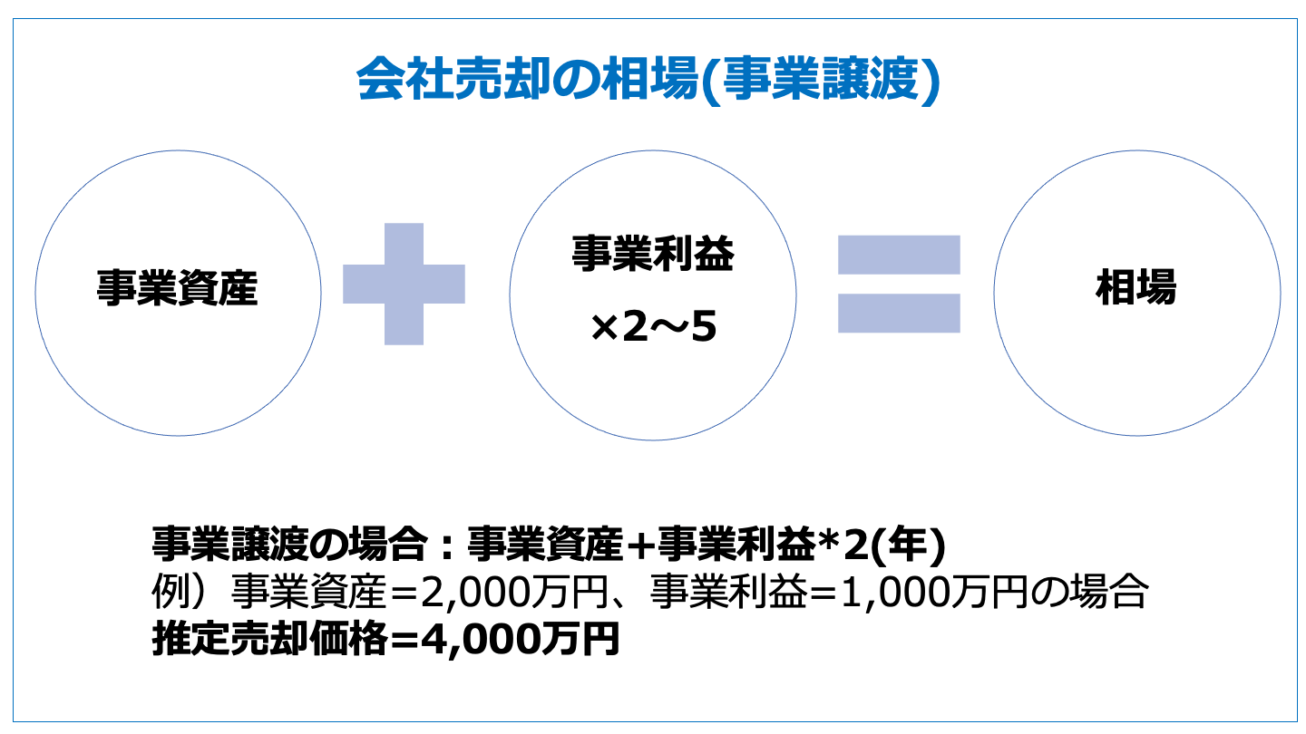 会社売却 相場(事業譲渡)