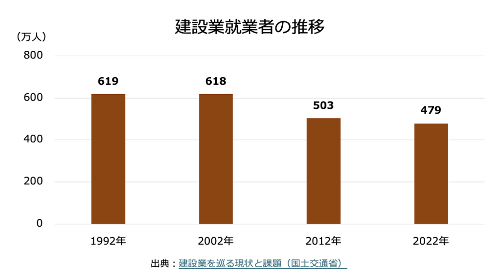 建設業就業者の推移