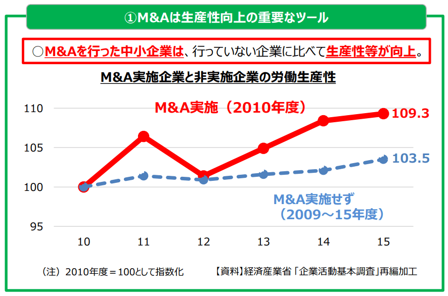M&A実施企業と非実施企業の労働生産性