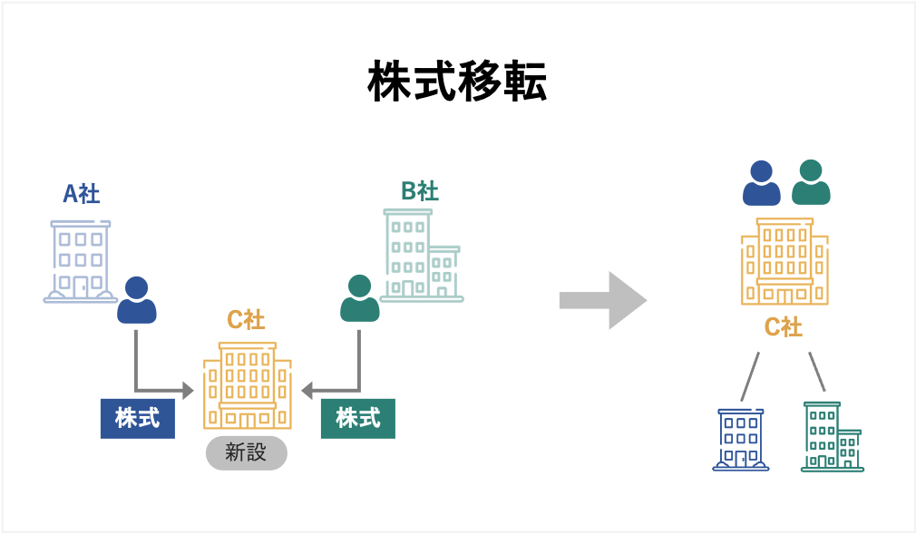 株式移転