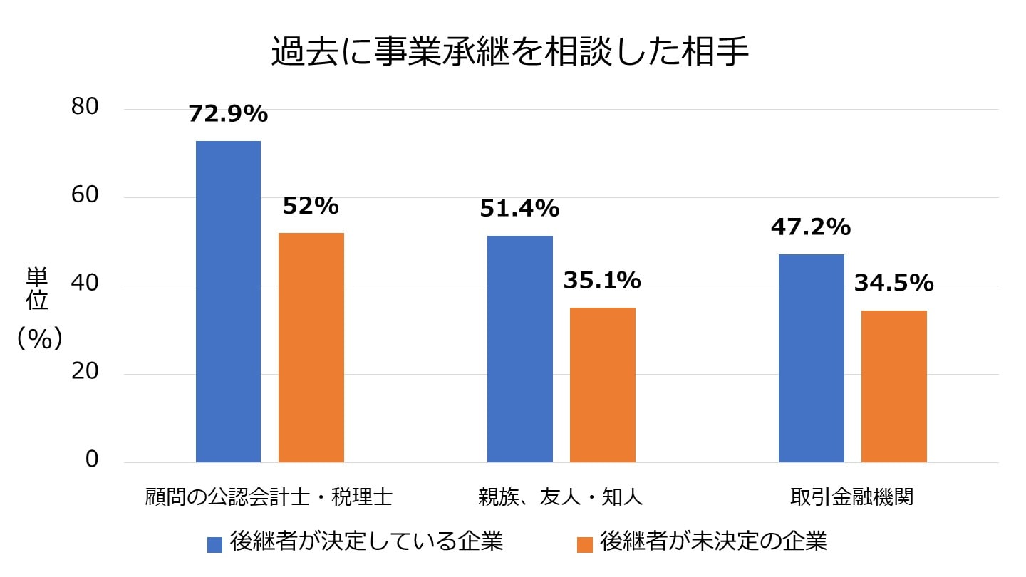 事業承継 過去相談先
