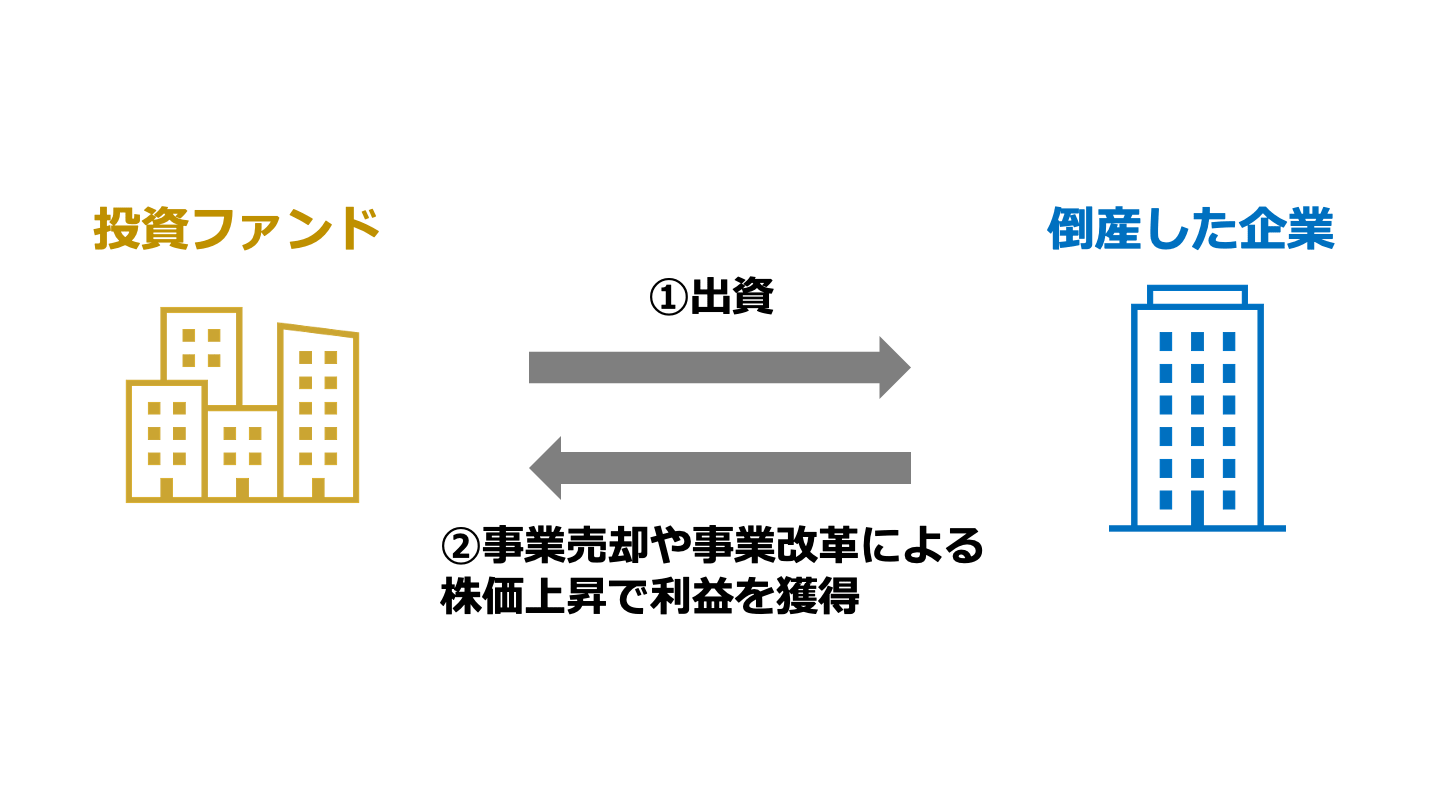 ディストレスファンド