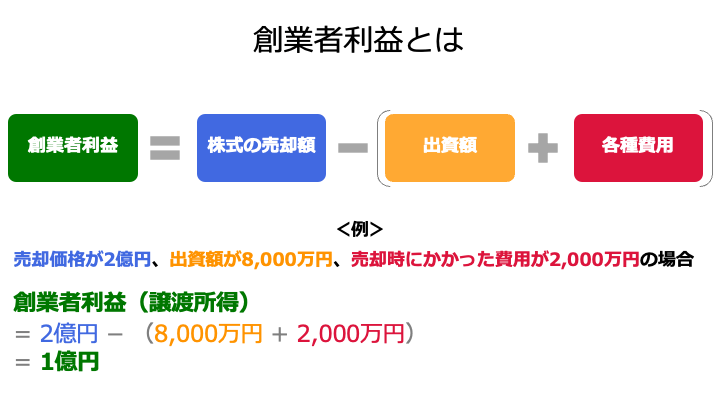 創業者利益の計算式