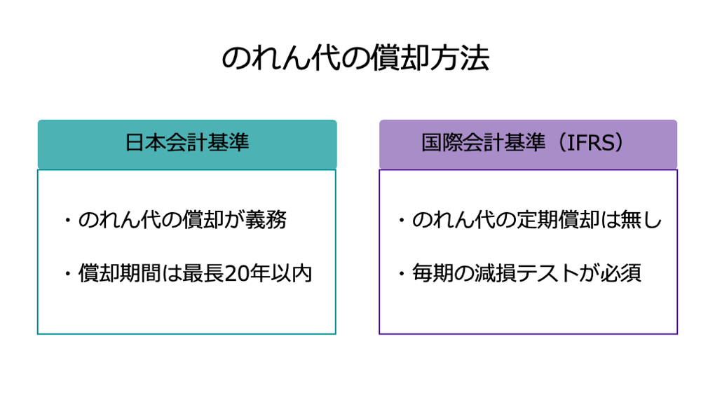 のれん代の償却方法