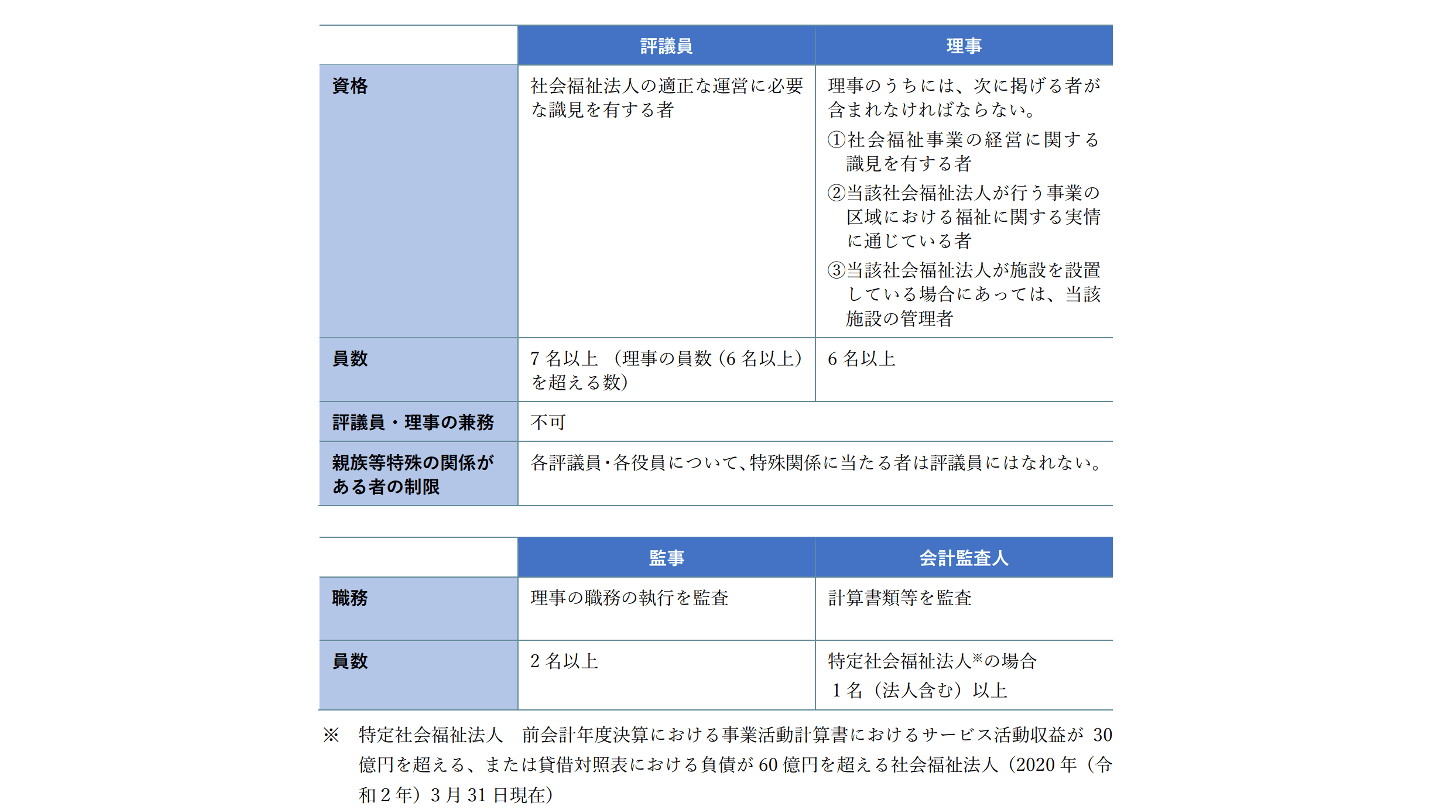 社会福祉法人 合併 役員検討