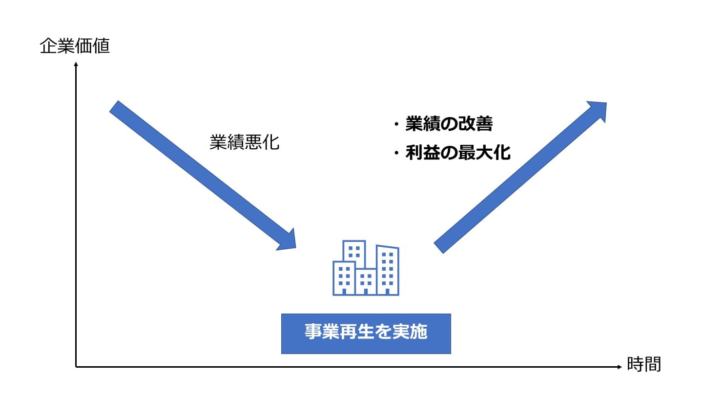 事業再生とは 解説