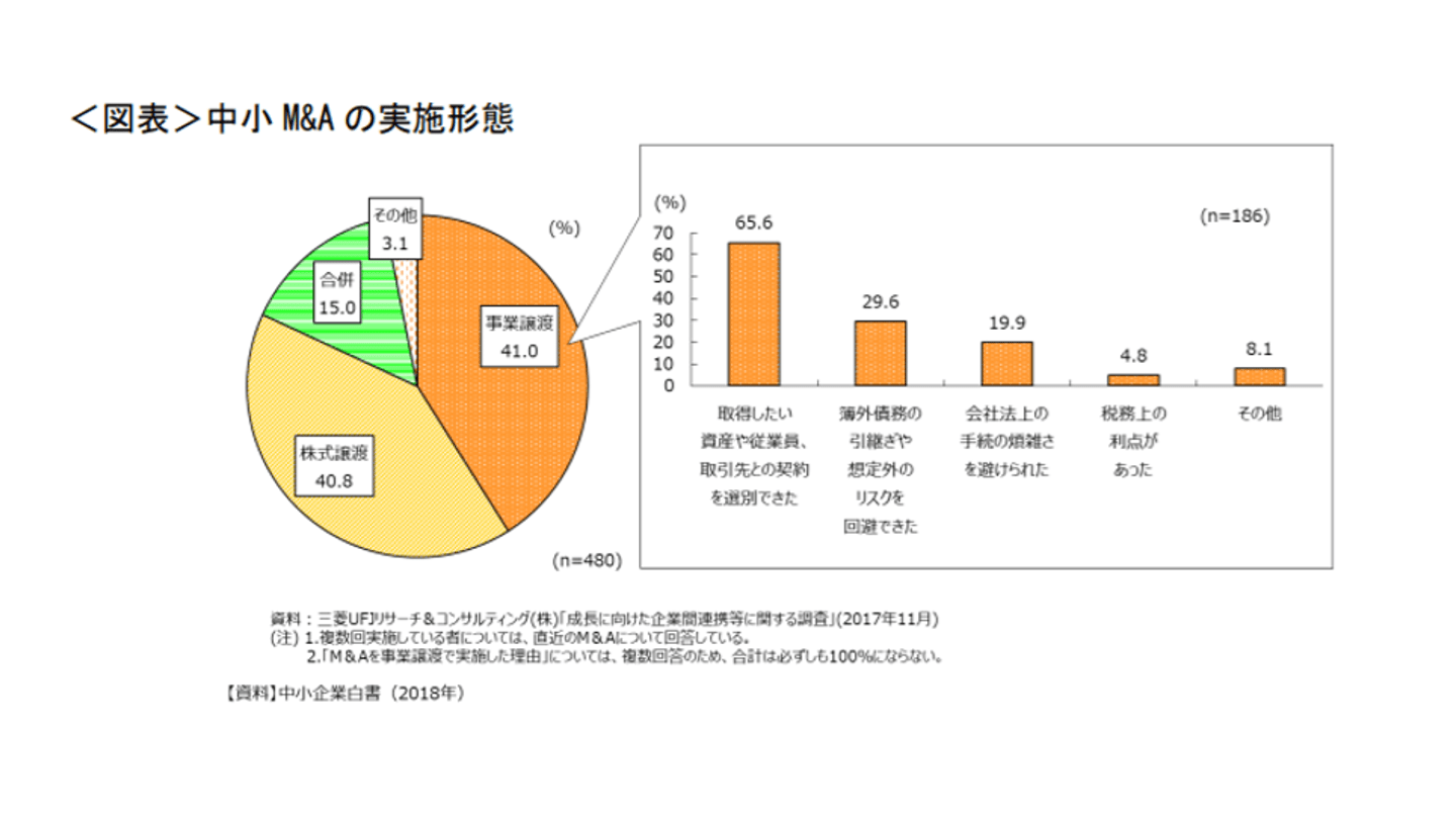 M&A 方法 割合