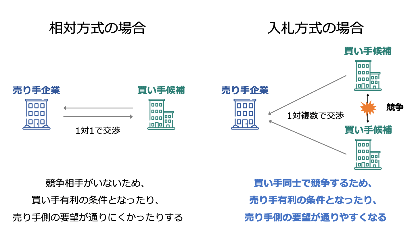 M&A 入札 メリット