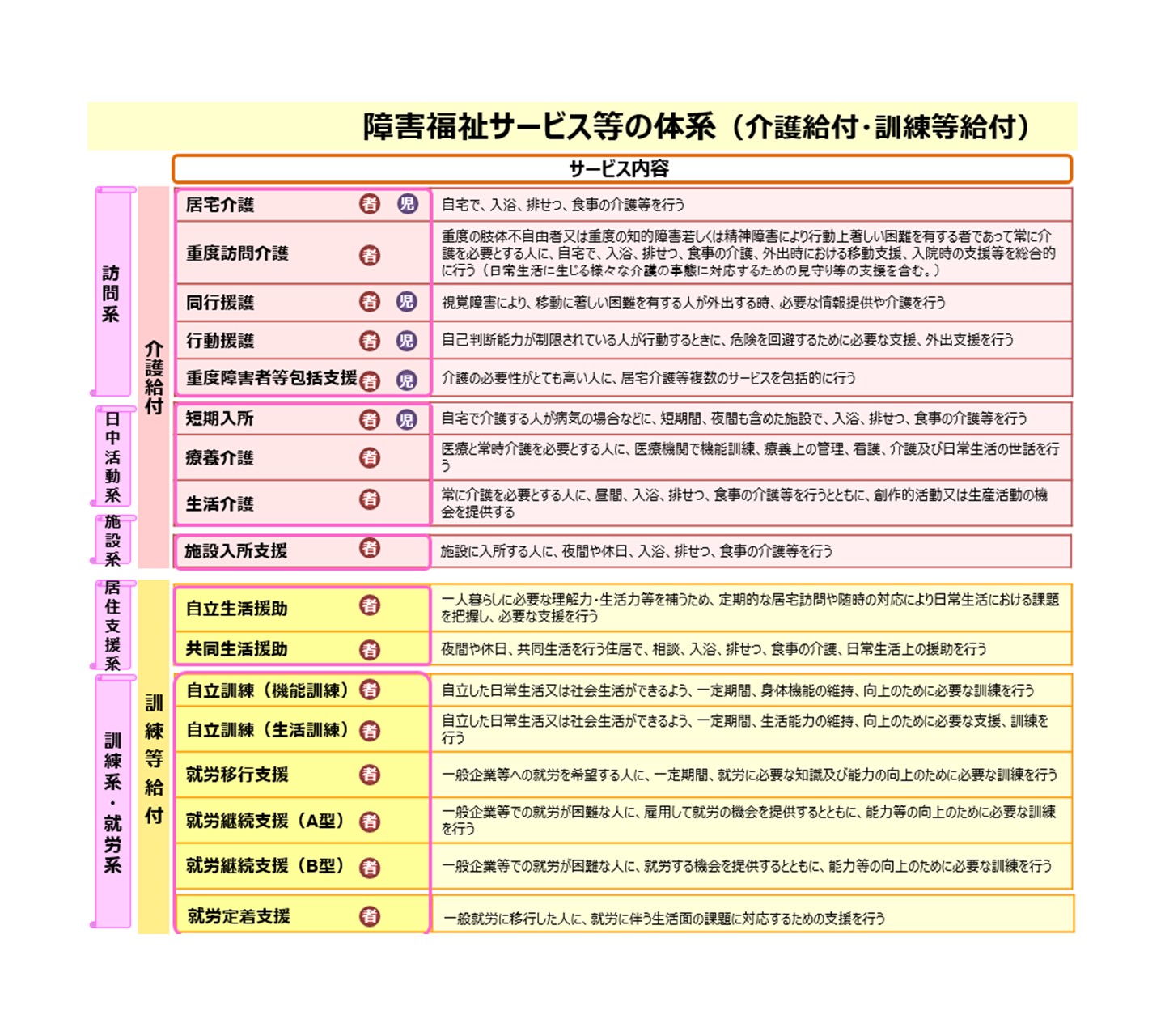 障害福祉サービス 体系