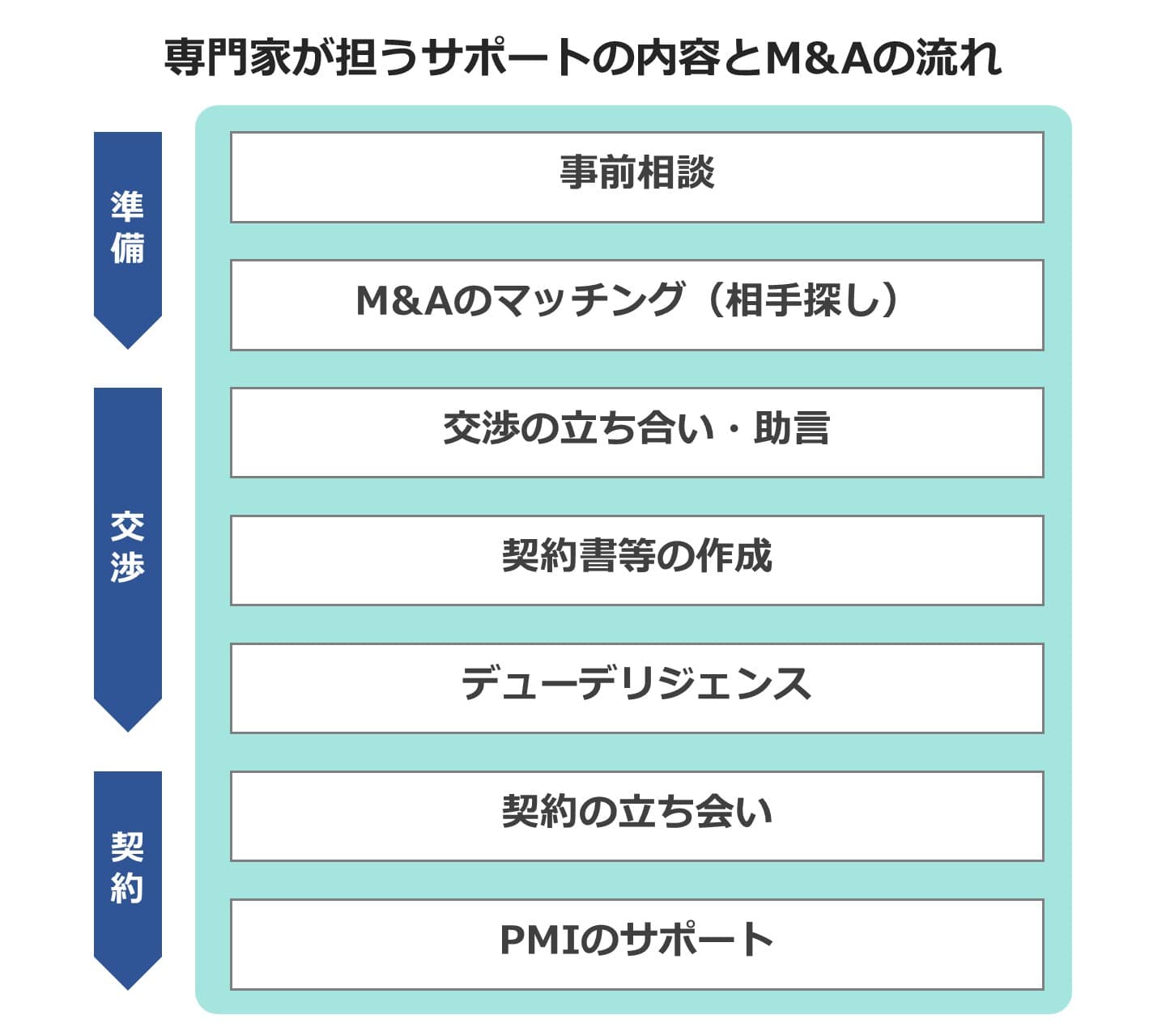 M&A サポートの内容・流れ
