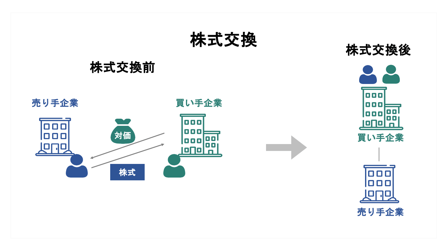 M&A 株式交換(FV)