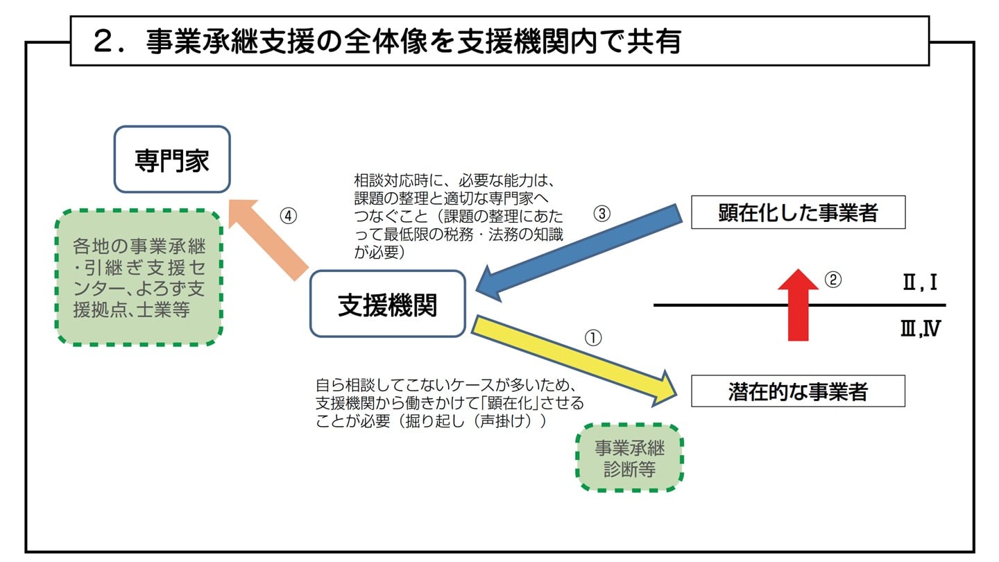 事業承継支援 全体像 流れ