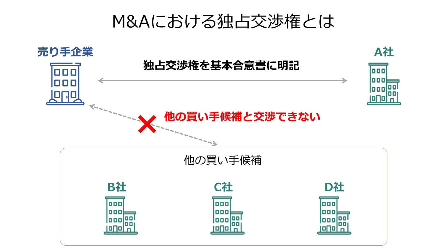 M&A 独占交渉権とは