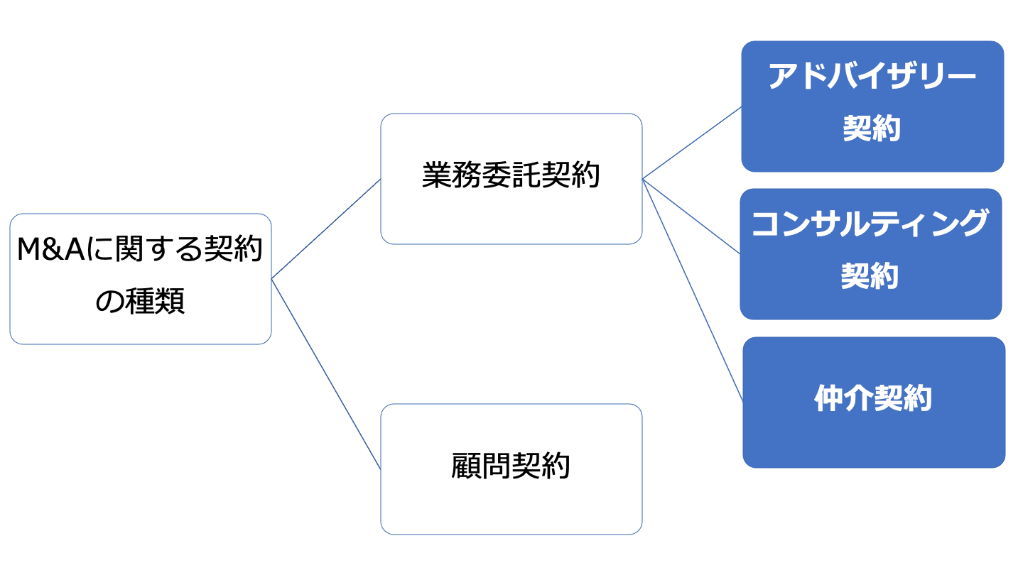 M&A アドバイザリー契約 違い