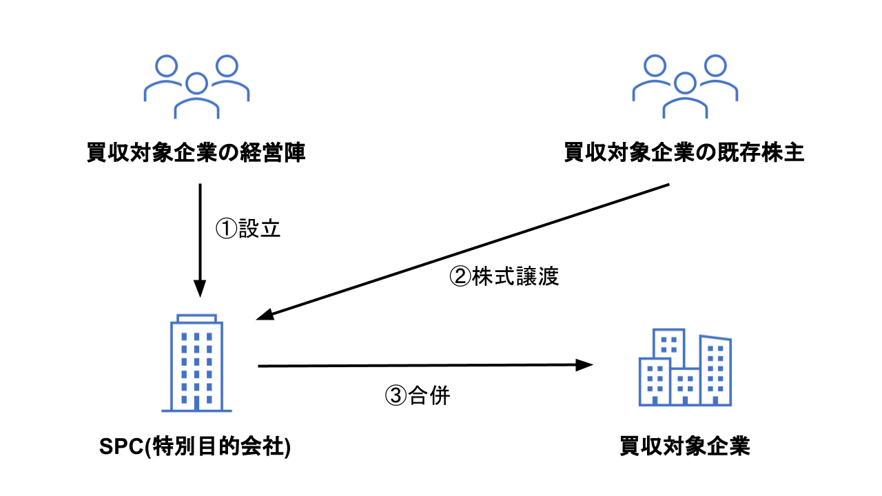 M&A 資金調達(MBO)