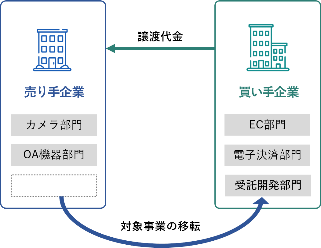 事業譲渡とは
