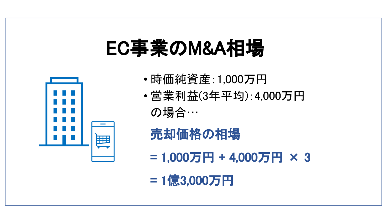 EC M&A 相場