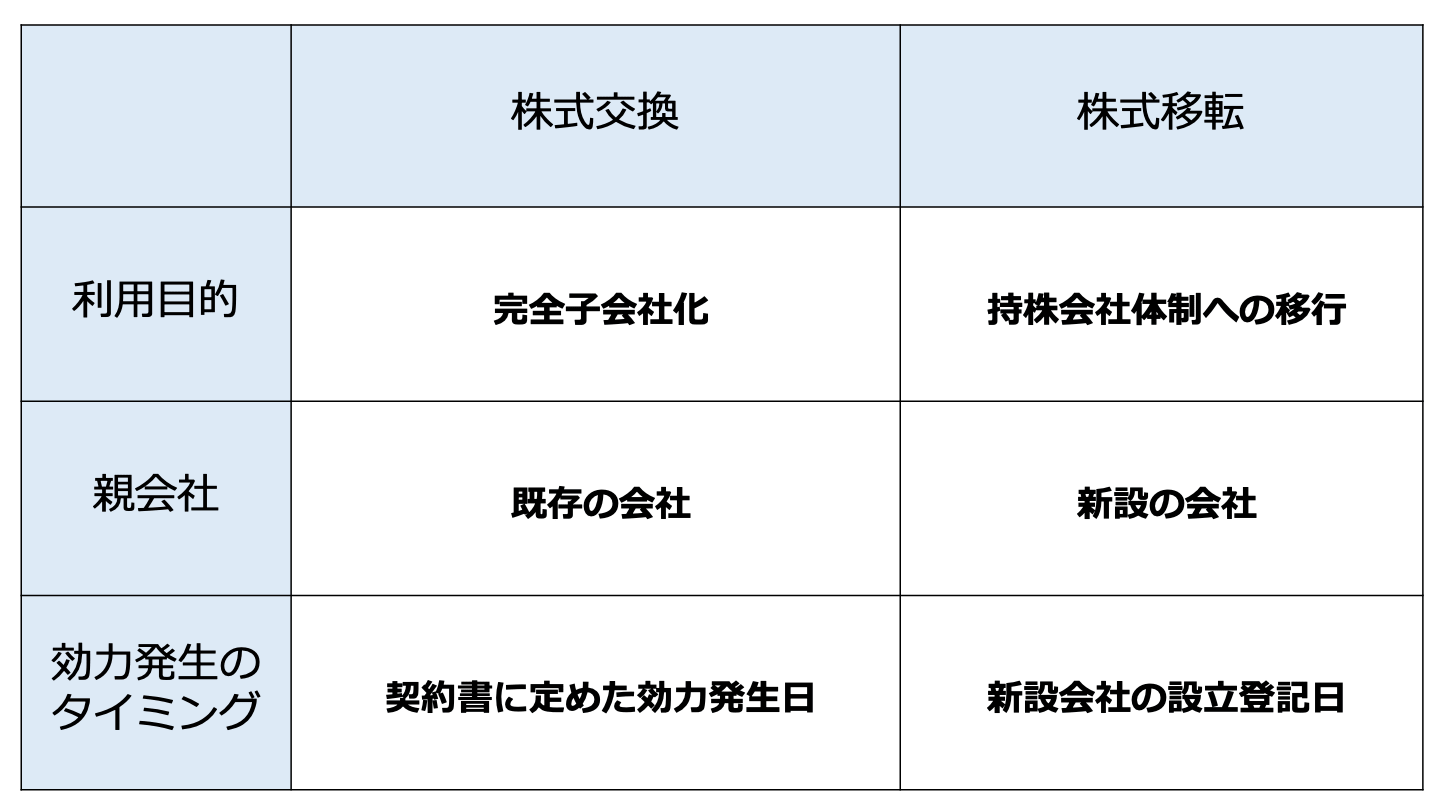 株式交換 株式移転 違い