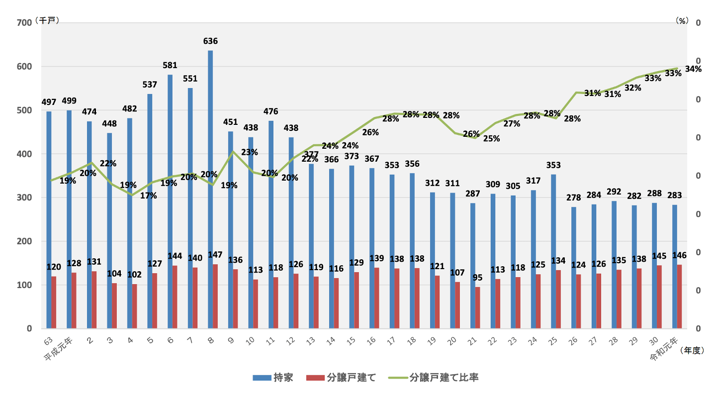 分譲戸建て比率