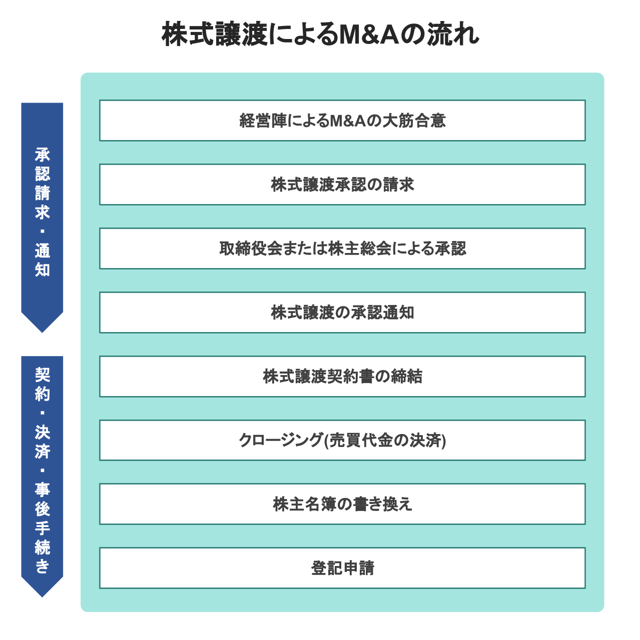 M&A 株式譲渡手続き