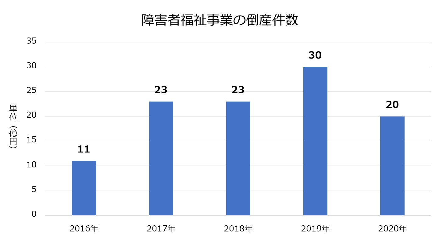障害者福祉事業 倒産件数