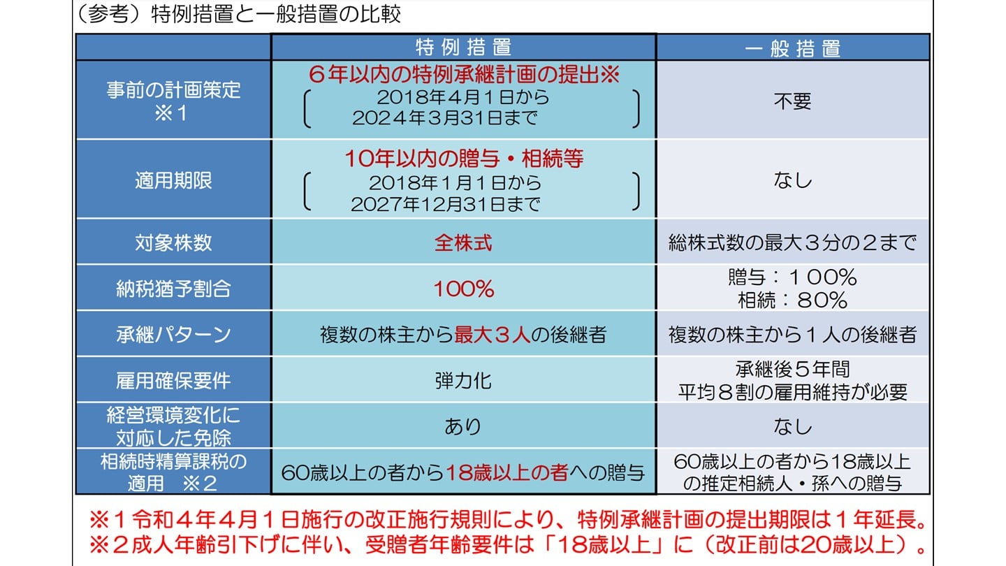 事業承継税制 法人・一般 措置比較