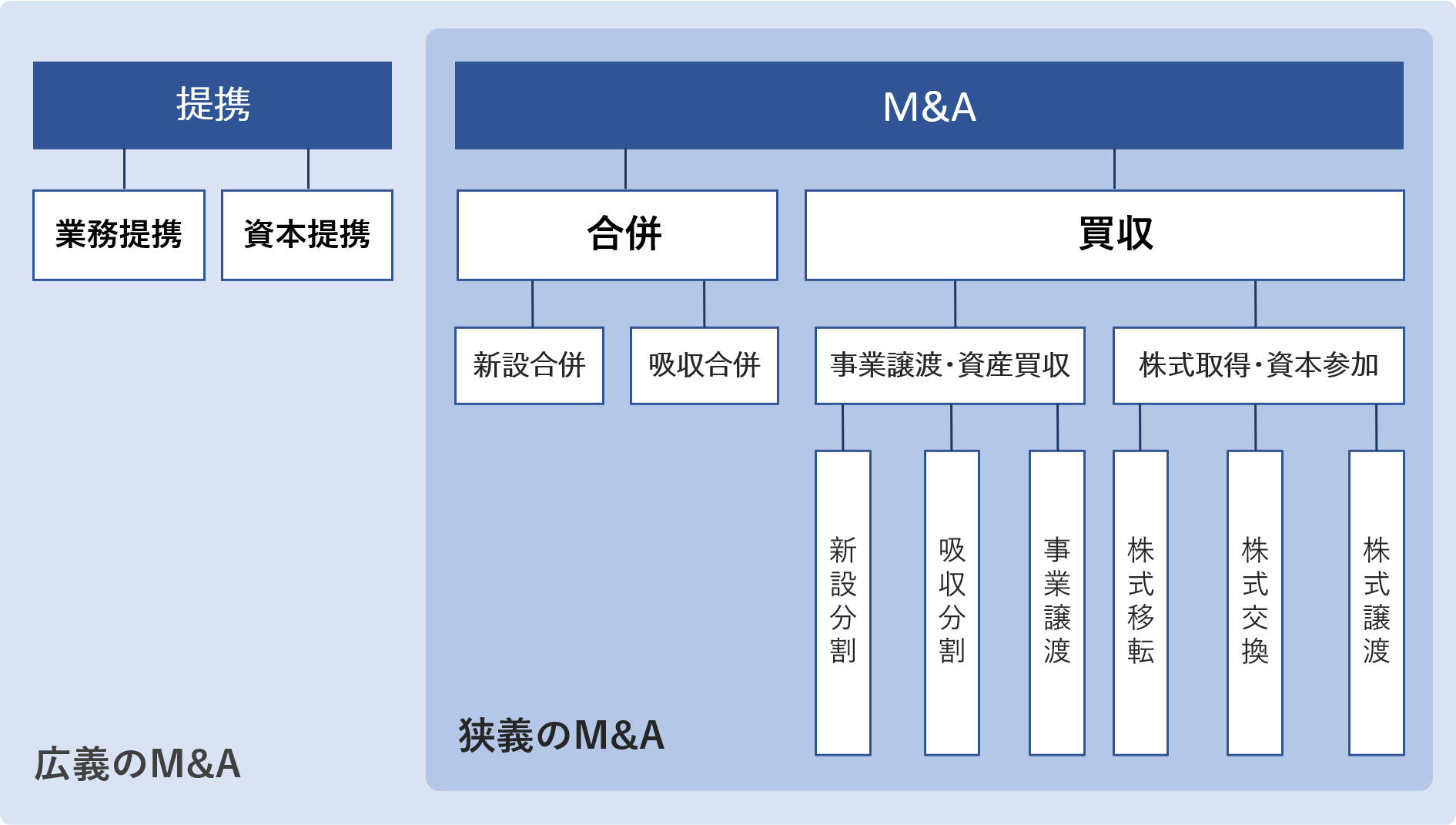 M&Aの種類