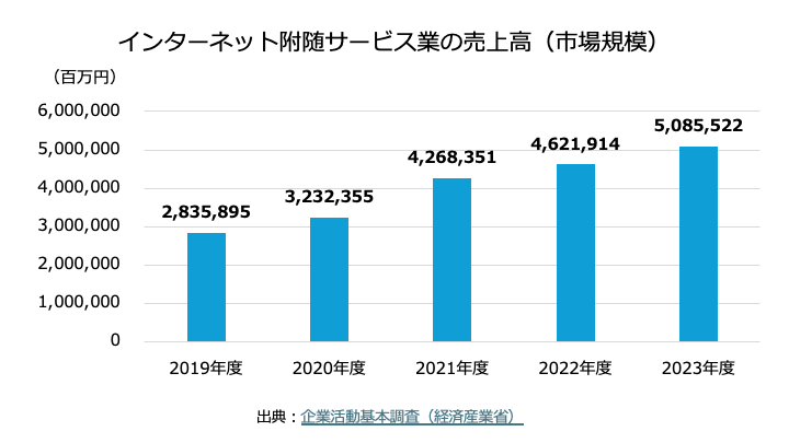 インターネット付随サービス業の売上高