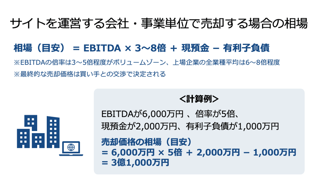 サイトを運営する会社・事業の売却価格相場