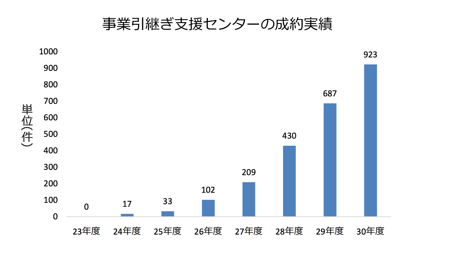 事業引継ぎ支援センター 実績