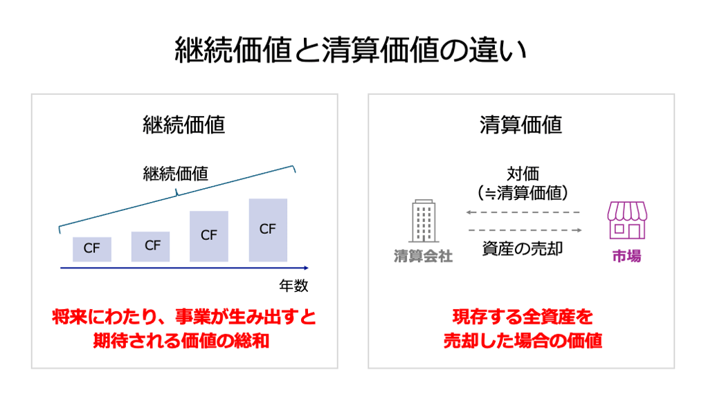 継続価値と清算価値の違い