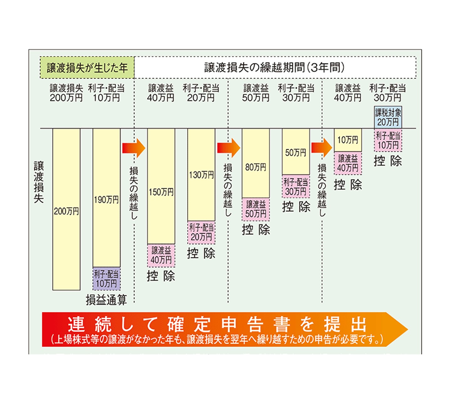 売却損失 対応