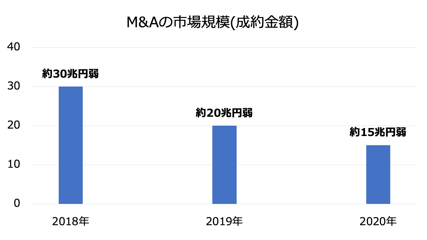 M&A 業界 市場規模