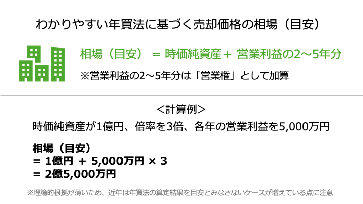 わかりやすい年買法に基づく相場