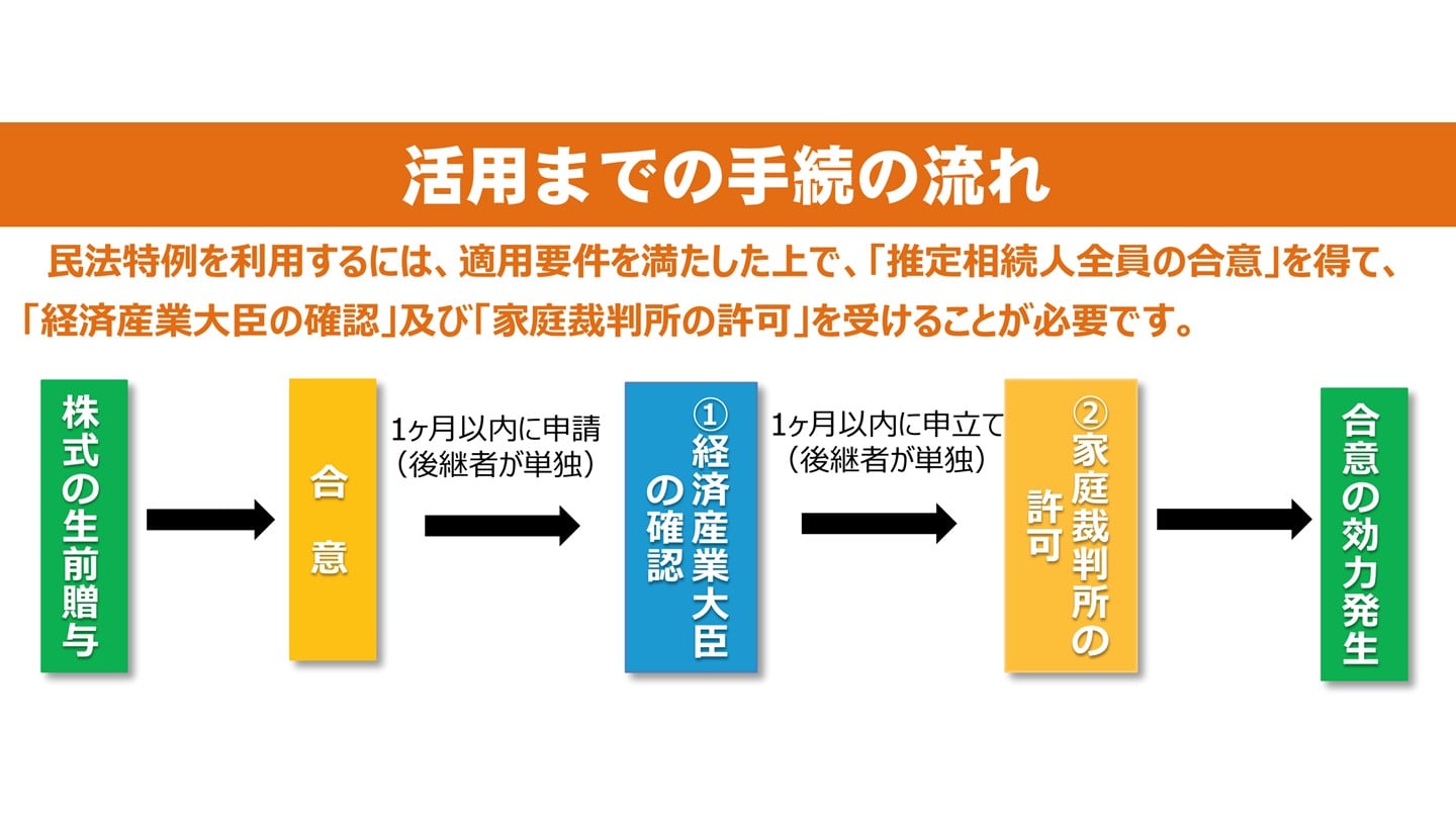 遺留分 民法の特例 手続き