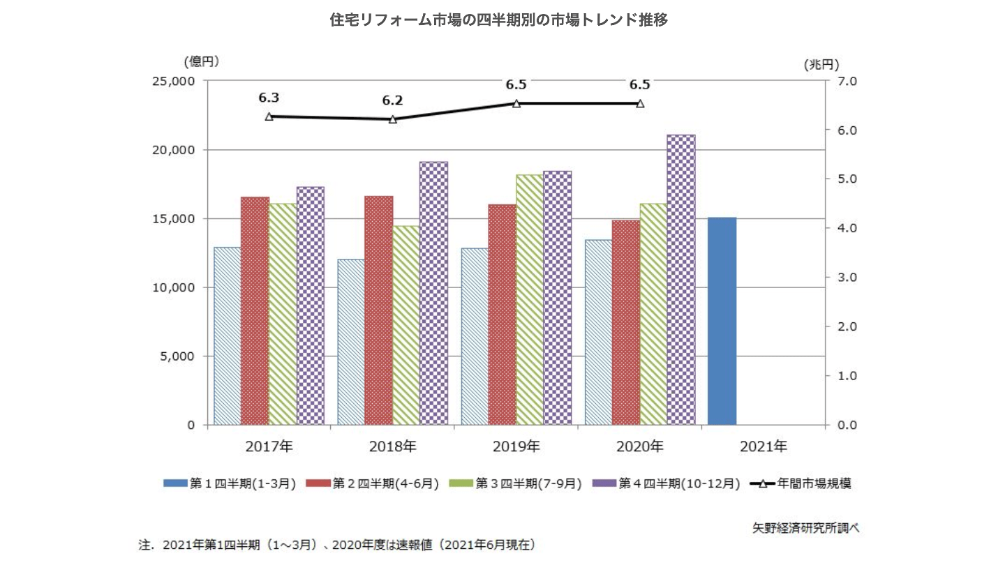 リフォーム 市場規模