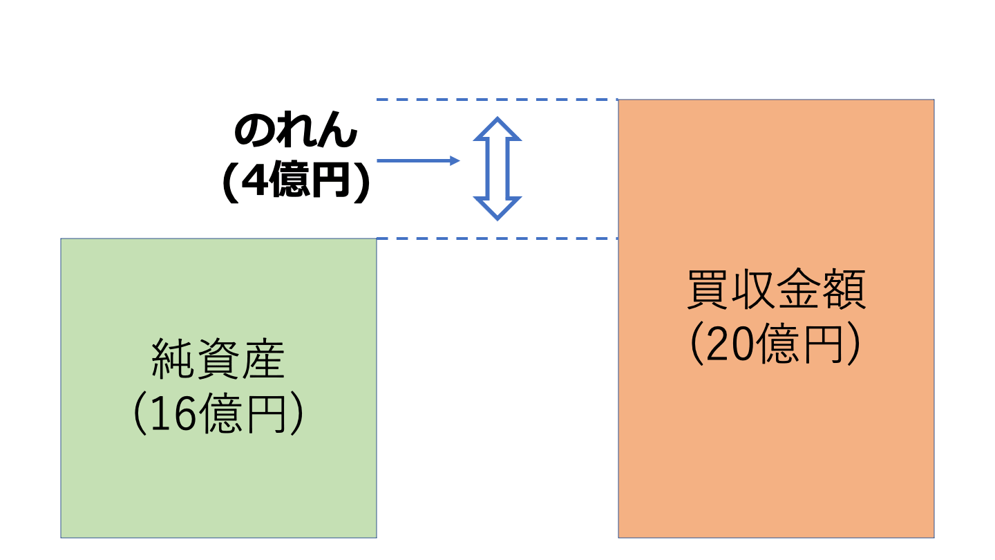 M&A のれん(FV)
