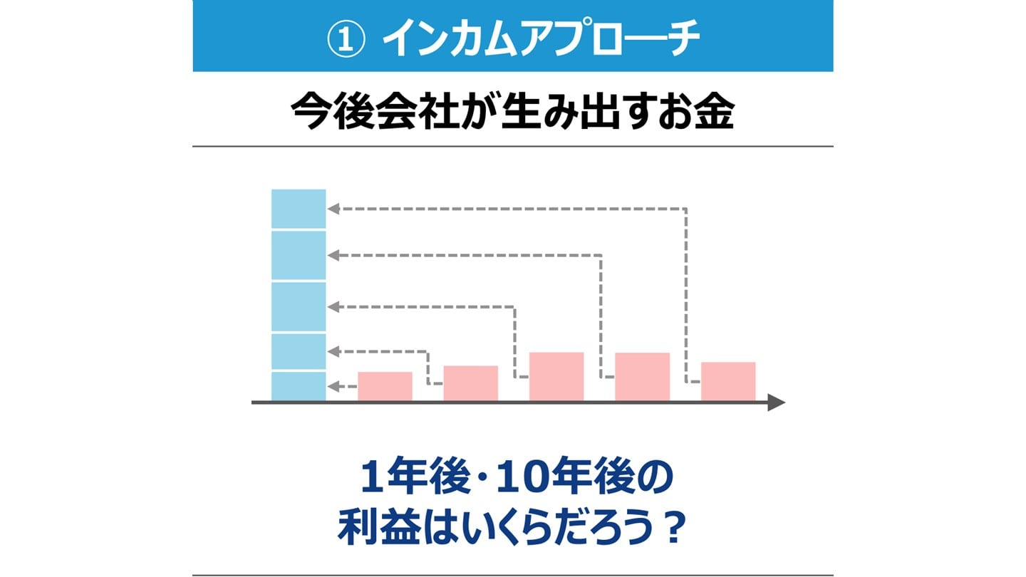 M&A インカム アプローチ