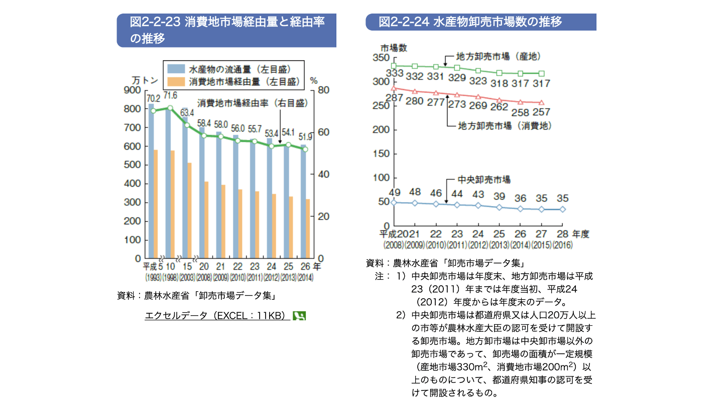 水産卸 市場規模
